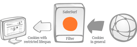 SaferSurf - Protection from cookies