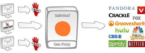 SaferSurf - Geo-Proxy