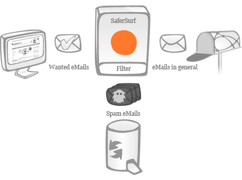 SaferSurf - Spam Protection
