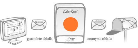 SaferSurf - Anonyme eMail