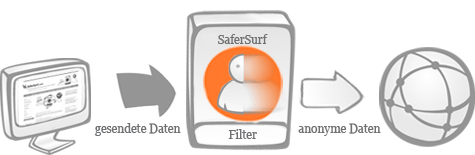 SaferSurf - Anonym Surfen