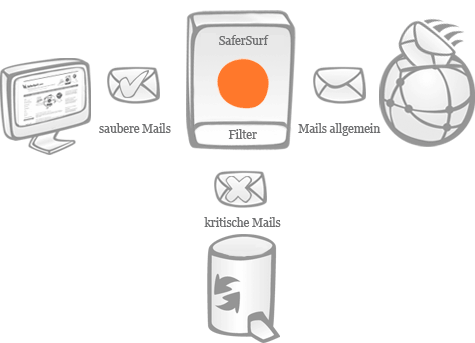SaferSurf - Anti-Virus eMail