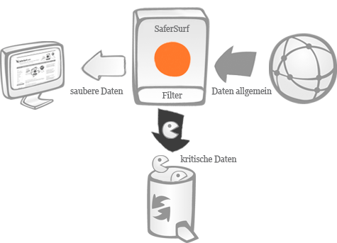 SaferSurf - Schutz vor Rootkits