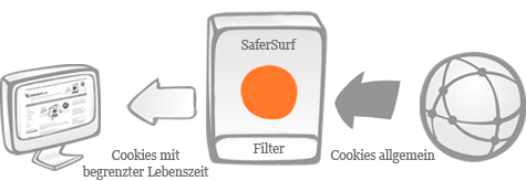 SaferSurf - Schutz vor Cookies