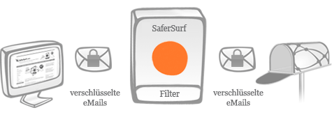 SaferSurf - Secure eMail