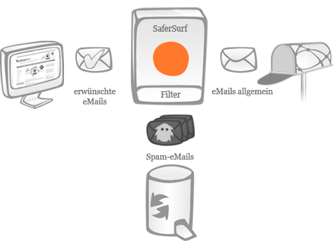 SaferSurf - Spam-Schutz