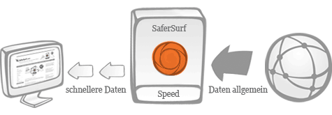 SaferSurf - Schneller surfen